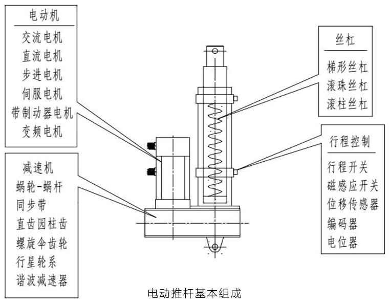 電動(dòng)推桿基本組成